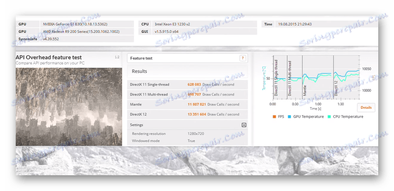 Резултатите от теста на API