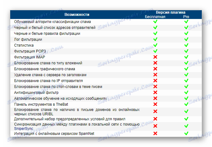 Јасна листа разлика у функционалности плаћених и бесплатних верзија АнтиспамСнипер