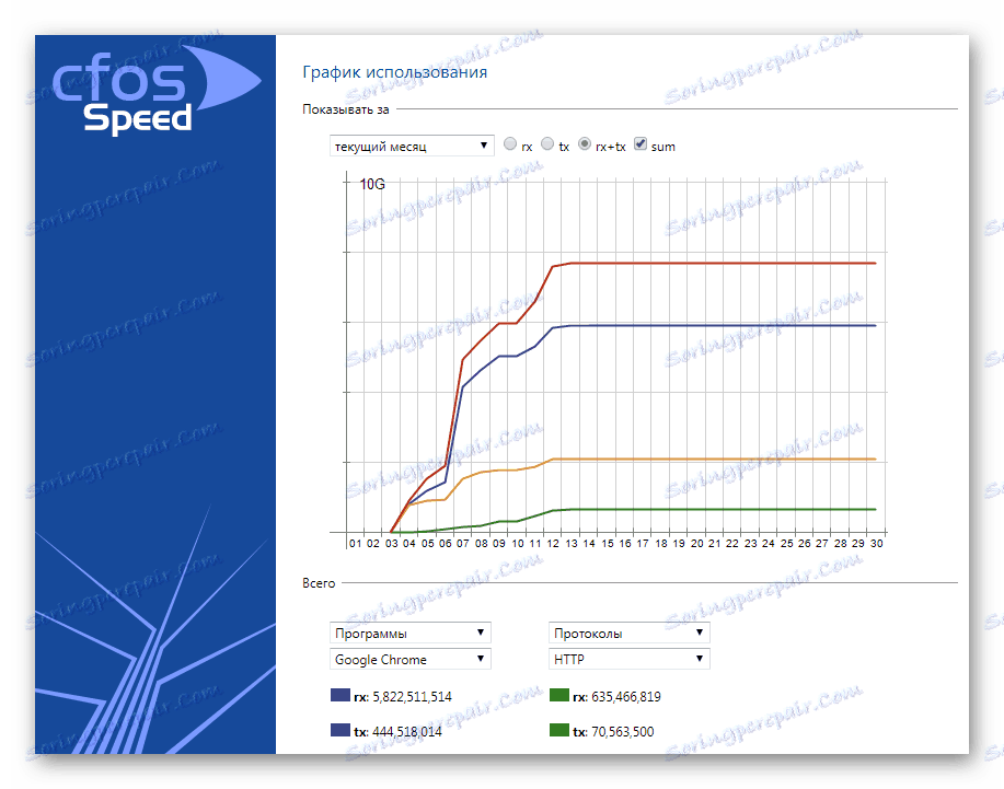 Статистика cFosSpeed, графики за използване