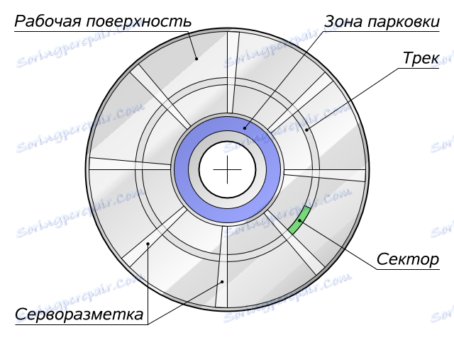 Серворазметка жорсткого диска