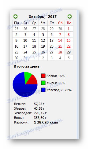 Статистика і календар DietDiary