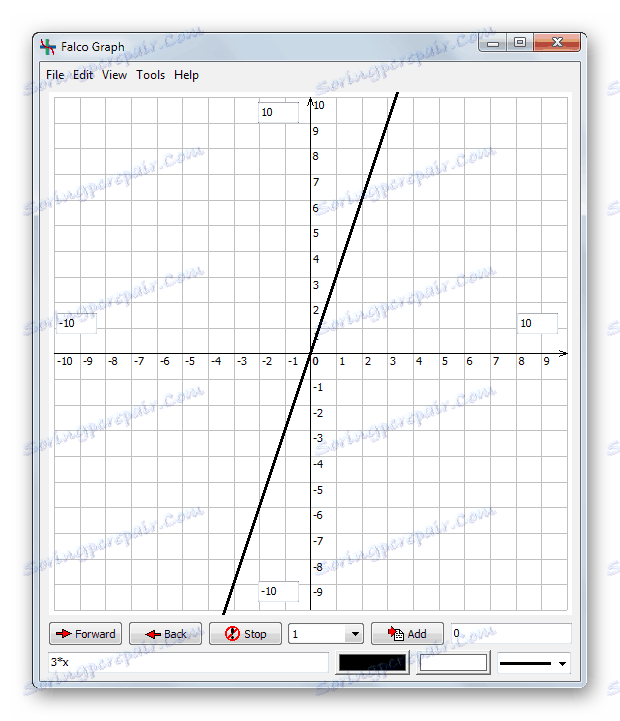 Изграждане на двуизмерни графики на математическите функции в Falco Graph Builder