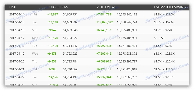 آمار درآمد روزانه در سرویس خلبان ماهوارهای