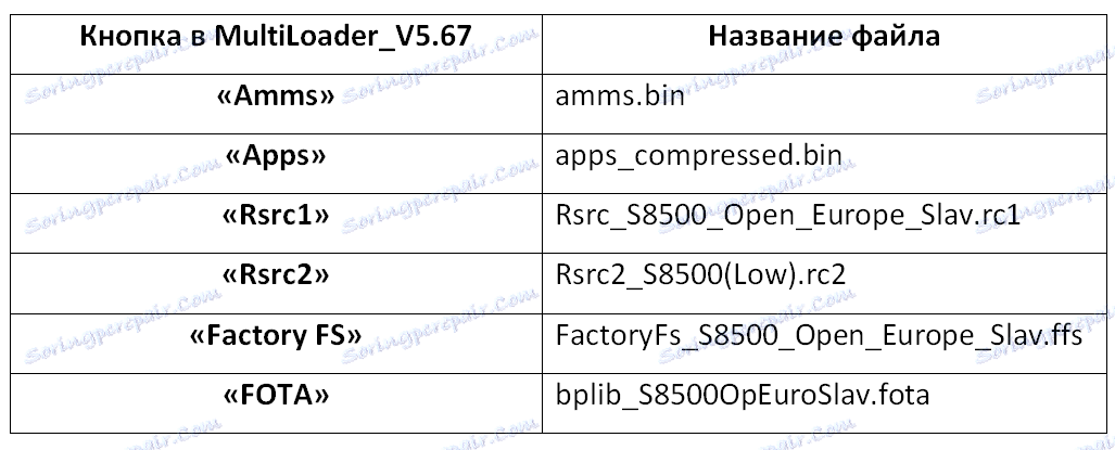 Tabela nazw plików Samsung Wave GT-S8500 dla programu Multiloader