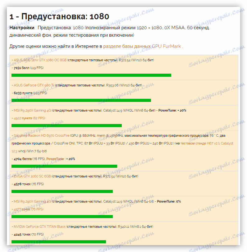 База података о резултатима тестирања видео картица на званичној локацији ФурМарк