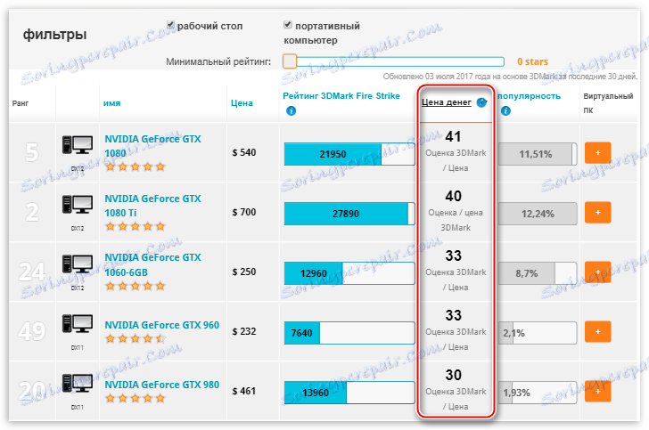 Коефіцієнт відношення ціни відеоадаптера до його продуктивності на сторінці статистики офіційного сайту Futuremark