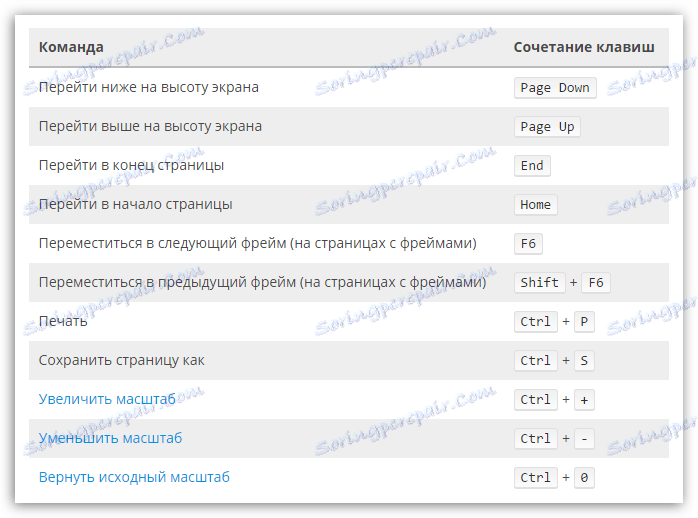Швидкий доступ в Firefox