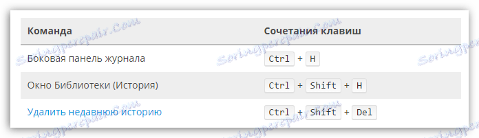 Швидкий доступ в Firefox