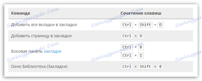 Швидкий доступ в Firefox