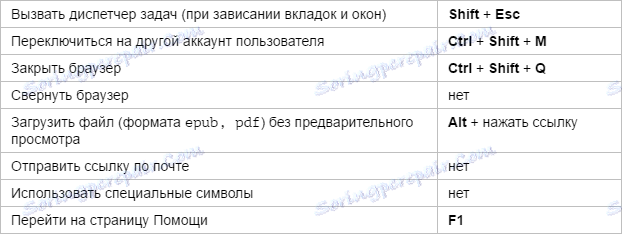 Skróty klawiszowe Yandex.Browser - różne