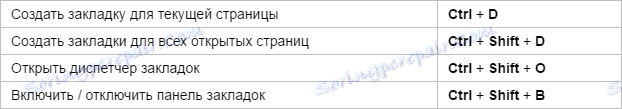 Skróty klawiszowe Yandex.Browser - zakładki