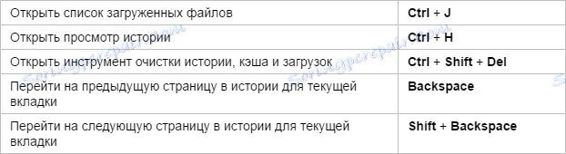 Klawisze skrótów Yandex.Browser - historia