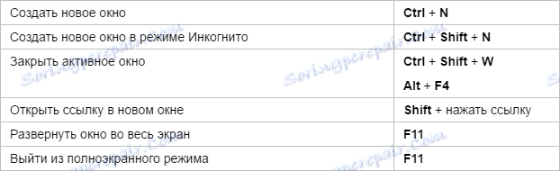 Klawisze skrótów Yandex.Browser - okna