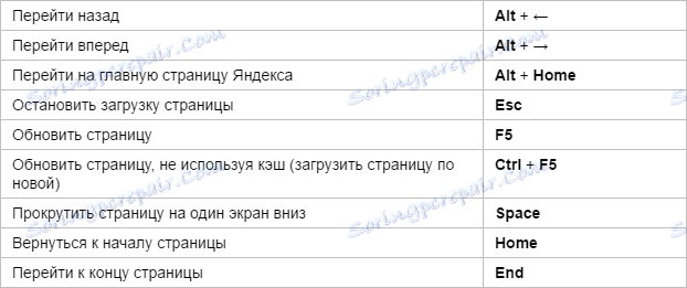 Klawisze skrótów Yandex.Browser - nawigacja