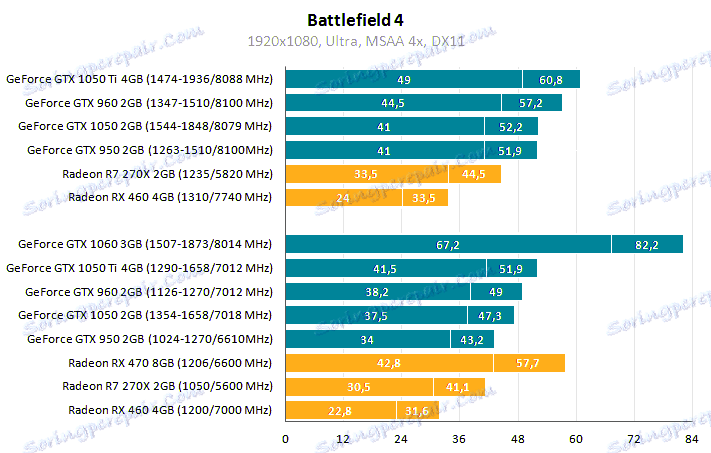 Резултати от тестването на видеокарта в Battlefield 4