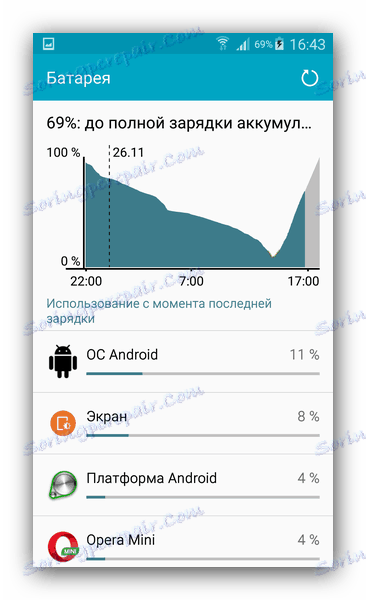 Статистика енергоспоживання пристроєм