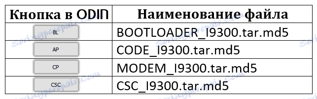 Samsung GT-I9300 Galaxy S III ODIN таблица компоненты многофайловой прошивки