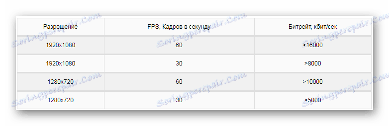 Таблица с битрейт