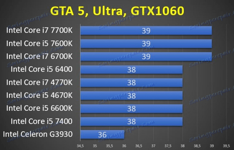 عملية اختبار معالج Intel Core i5-7600 Kaby Lake