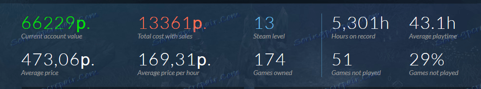 Náklady na účet Steam