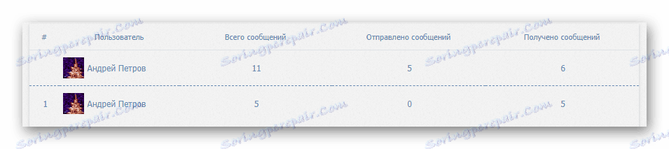 Успешно бяха намерени съобщения по дата във VK Статистика в интернет браузъра на Google Chrome