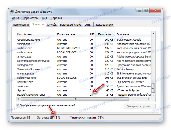 Sistemska nedejavnost in obremenitev procesorja v upravitelju opravil v operacijskem sistemu Windows 7