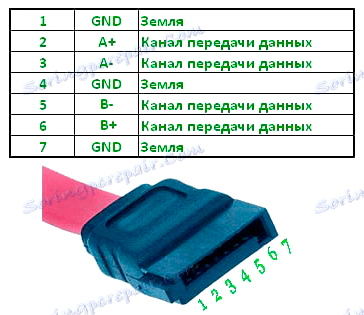 Пиноут серијски АТА конектор