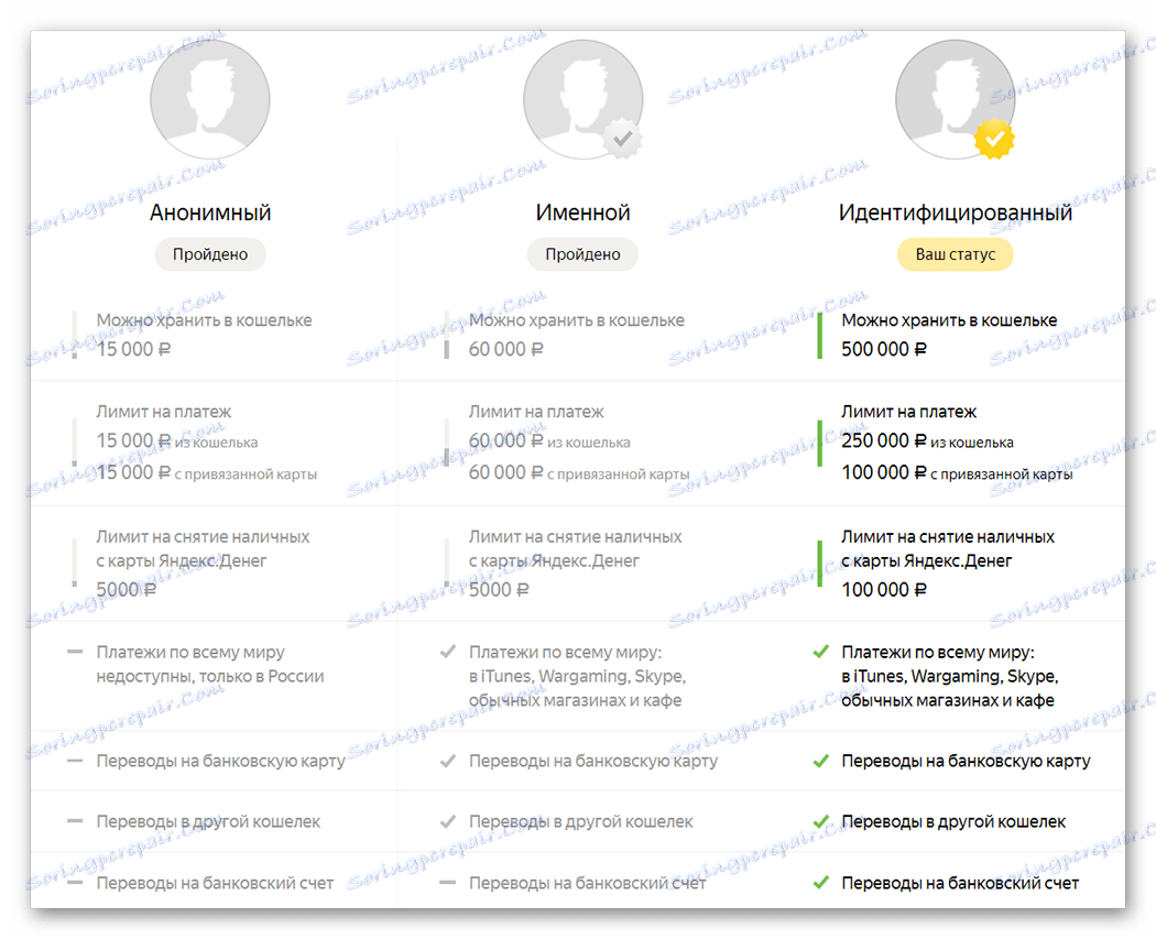 Състояние на Wallet по Yandex Money