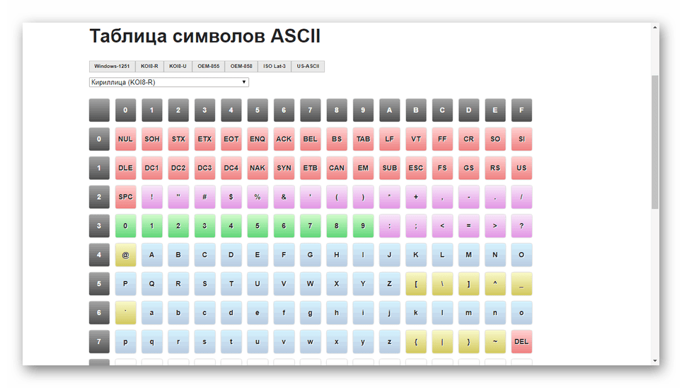 Пример АСЦИИ табеле знакова