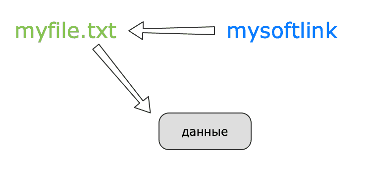 Schematyczne przedstawienie dowiązania symbolicznego w systemie Linux