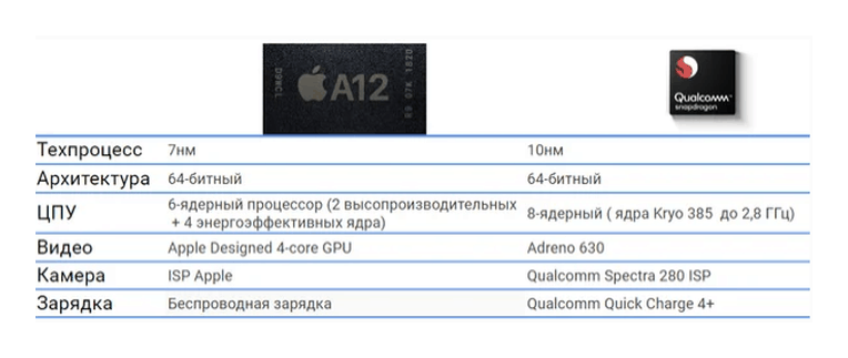 Сравнение на първокласни процесори A12 и Snapdragon 845