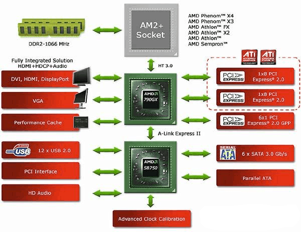 Схематичний вид роботи чіпсета материнських плат на AMD