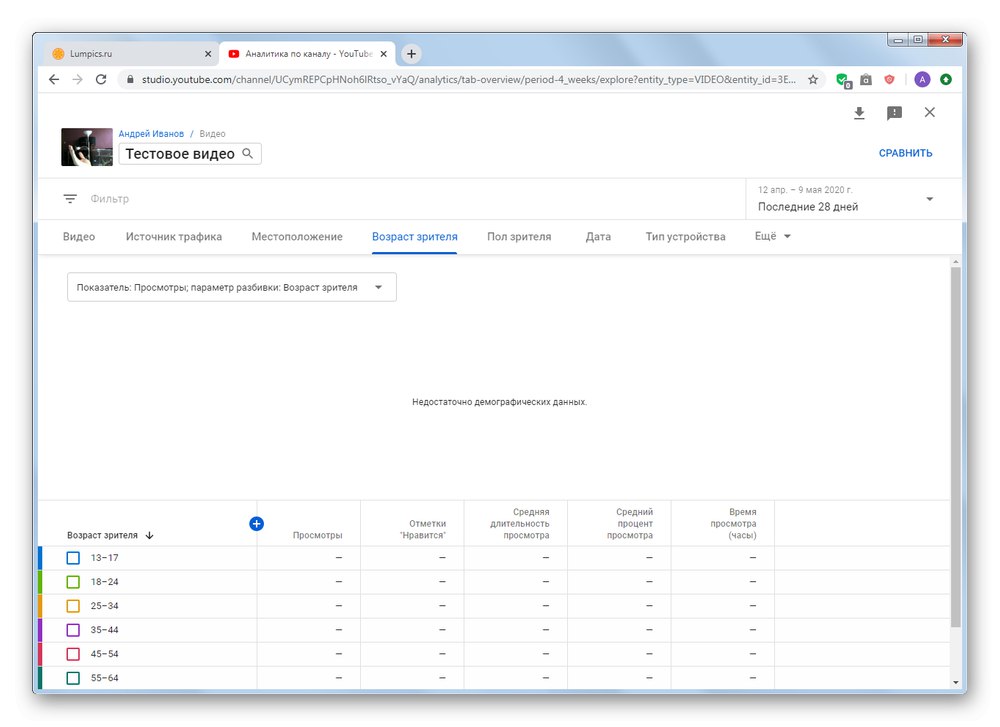 Zavihek starosti pregledovalnika v analitiki YouTube