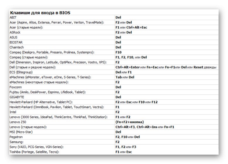 Листа кључева за улазак у БИОС
