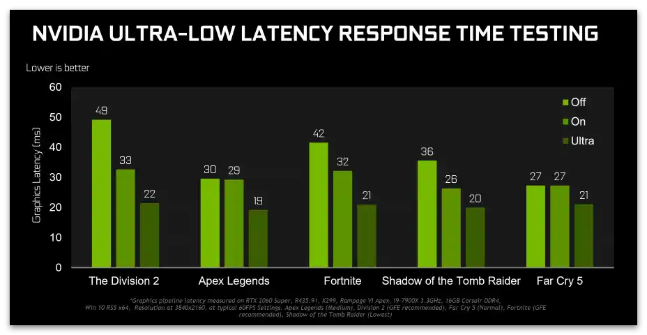 Запознаване с графика за използване на режима с ниска латентност на NVIDIA