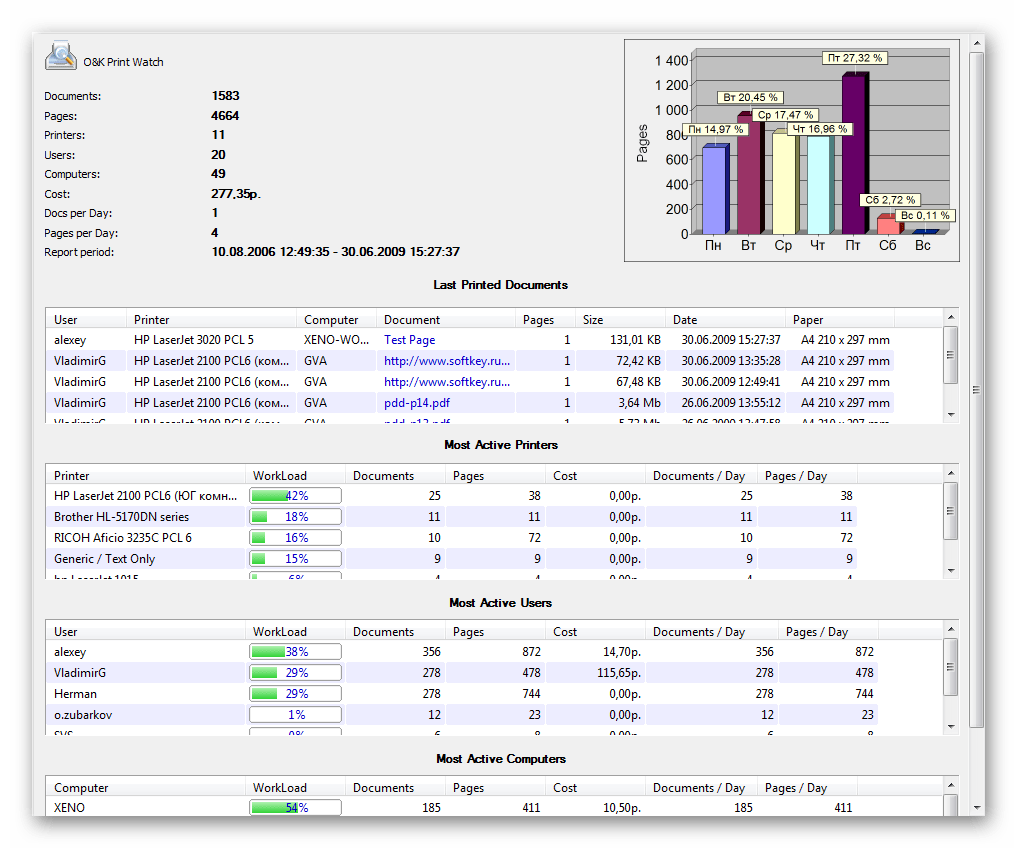 Pregled statistike ispisa u programu O&K Print Watch