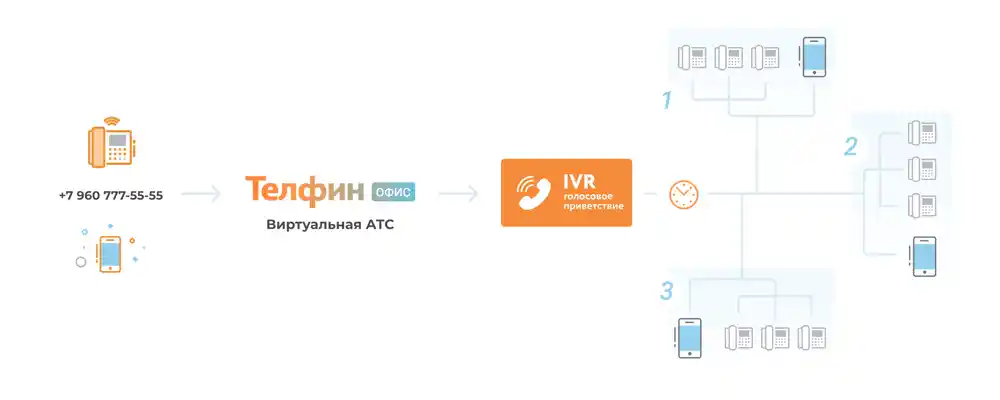 Пример за работа на гласово меню в Виртуална АТС
