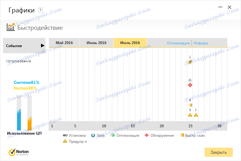 Grafika v programu v aplikaci Norton Internet Security