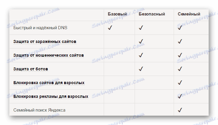 Porovnanie úrovní ochrany Yandex DNS adries