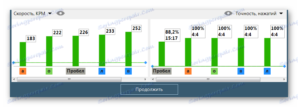 Детальна статистика рівня RapidTyping