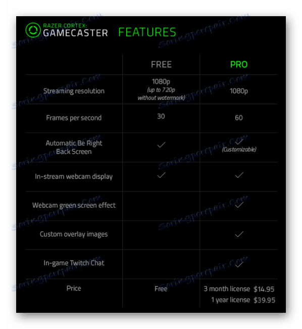 Usporedba verzija Razer Cortex Gamecaster