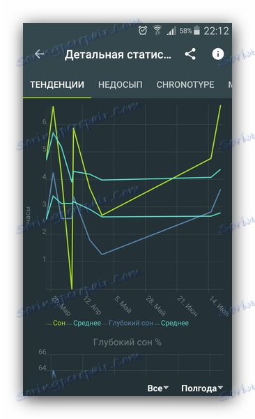 Podrobna statistika spanja Spanje kot Android