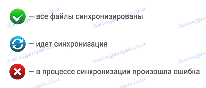 Yandex Pokazatelj sinkronizacije pogona