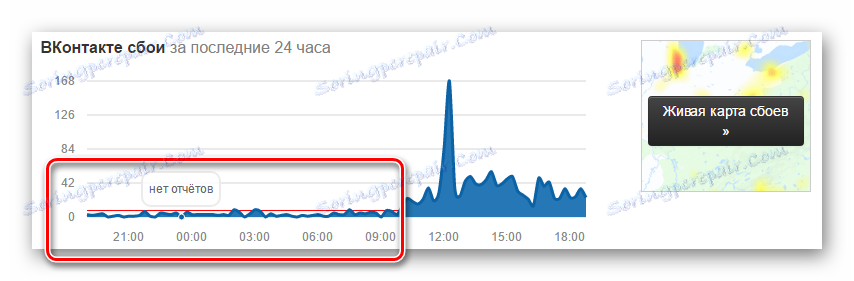 Минималният брой доклади за грешки в наличността на сайта е VKontakte