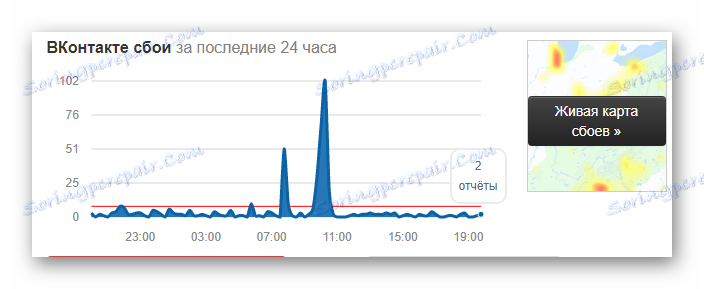 Графиката на грешките в сайта VKontakte в реално време на сайта downdetector
